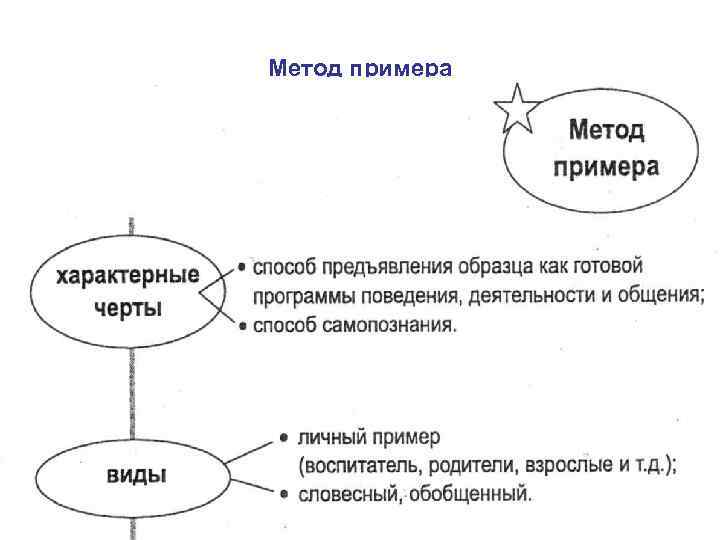 Метод примера 