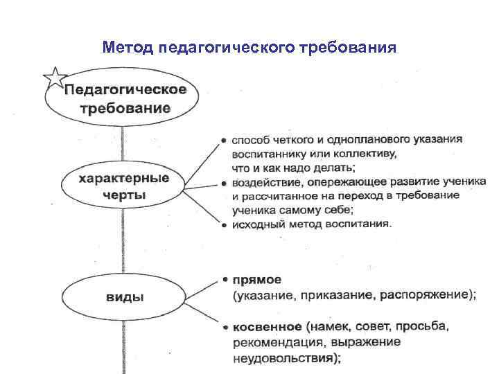 Метод педагогического требования 