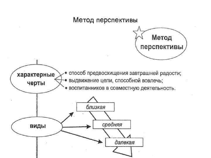 Метод перспективы 