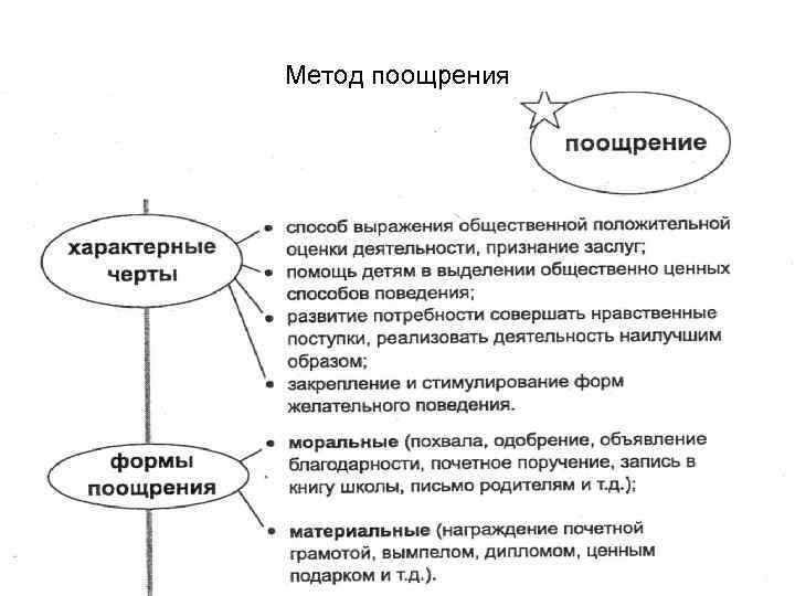 Метод поощрения 