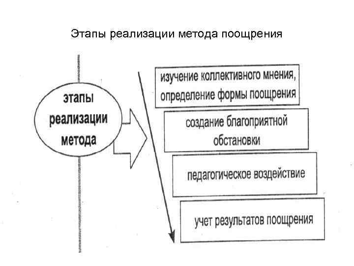 Этапы реализации метода поощрения 