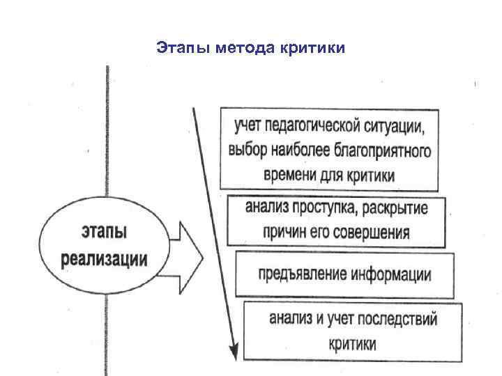 Этапы метода критики 