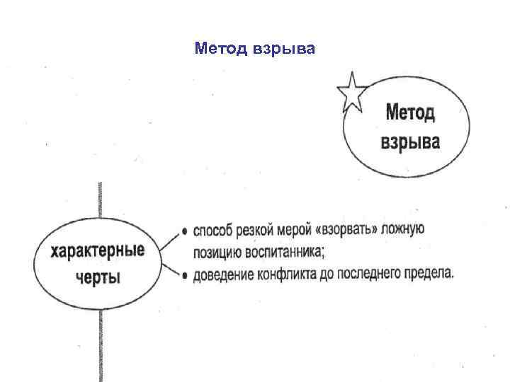 Метод взрыва 