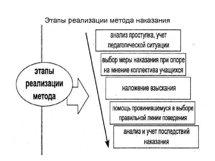 Этапы реализации метода наказания 