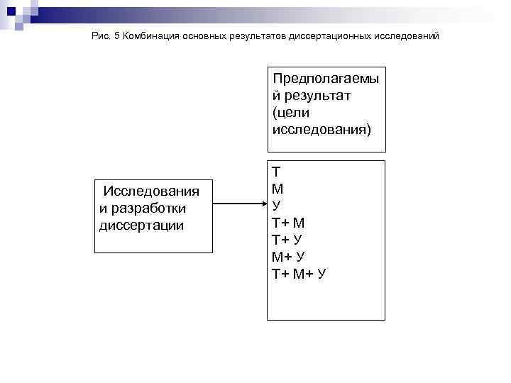 Рис. 5 Комбинация основных результатов диссертационных исследований Предполагаемы й результат (цели исследования) Исследования и