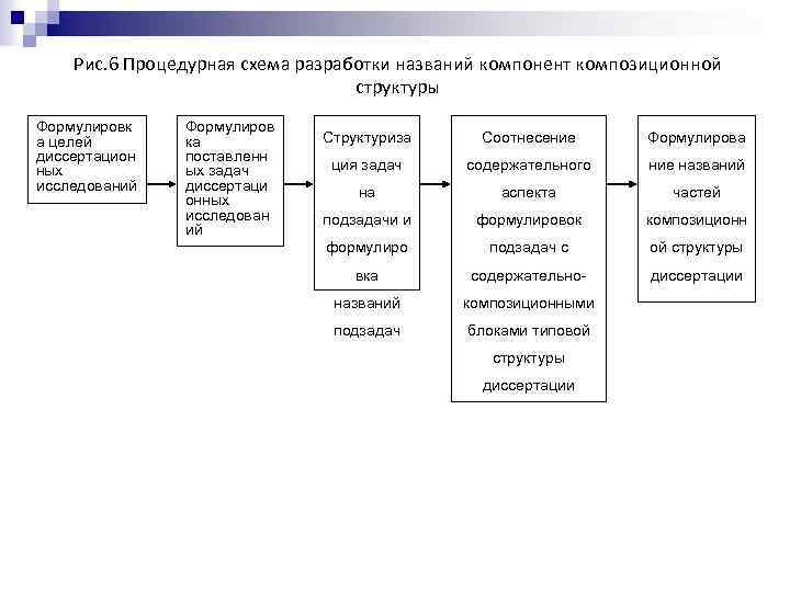 Рис. 6 Процедурная схема разработки названий компонент композиционной структуры Формулировк а целей диссертацион ных