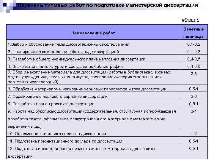 Перечень типовых сроков