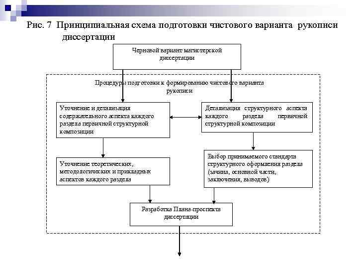 План проспект магистерской диссертации