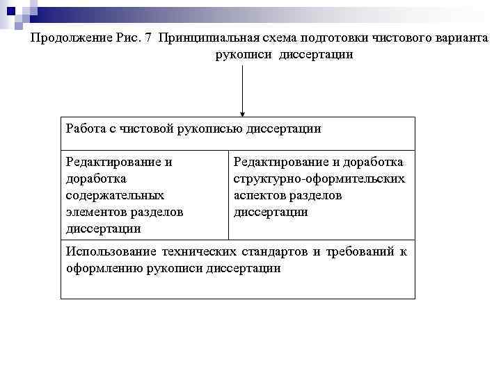 Продолжение Рис. 7 Принципиальная схема подготовки чистового варианта рукописи диссертации Работа с чистовой рукописью