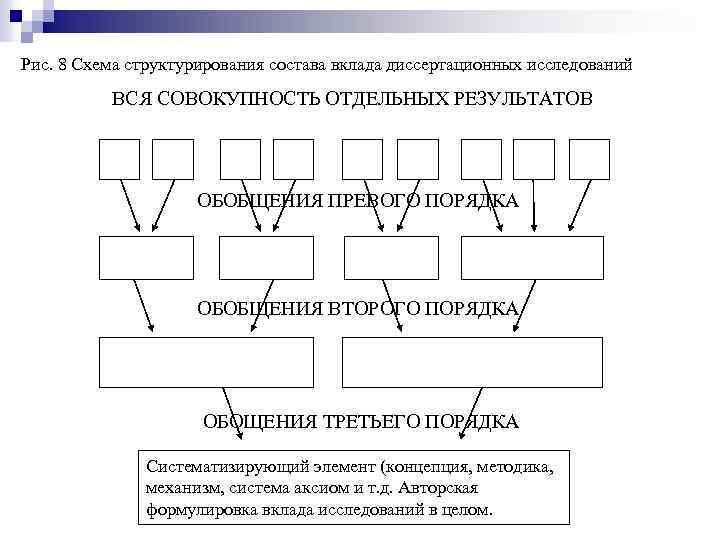 Рис. 8 Схема структурирования состава вклада диссертационных исследований ВСЯ СОВОКУПНОСТЬ ОТДЕЛЬНЫХ РЕЗУЛЬТАТОВ ОБОБЩЕНИЯ ПРЕВОГО