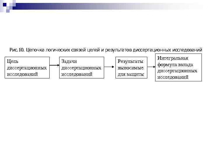 Рис. 10. Цепочка логических связей целей и результатов диссертационных исследований Цель диссертационных исследований Задачи