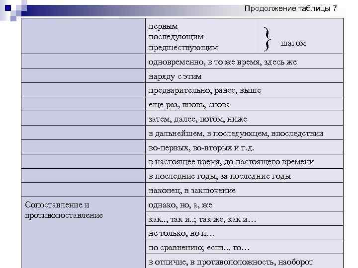 Продолжение таблицы 7 первым последующим предшествующим } шагом одновременно, в то же время, здесь