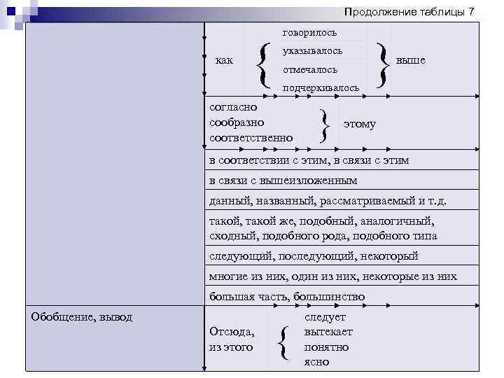 Продолжение таблицы 7 как { говорилось указывалось подчеркивалось согласно сообразно соответственно } } выше