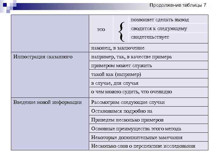 Продолжение таблицы 7 это { позволяет сделать вывод сводится к следующему свидетельствует наконец, в