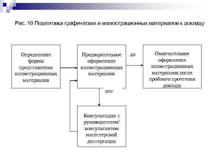 Рис. 10 Подготовка графических и иллюстрационных материалов к докладу Определение формы представления иллюстрационных материалов