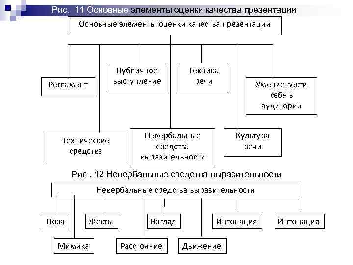 Рис. 11 Основные элементы оценки качества презентации Публичное выступление Регламент Технические средства Техника речи