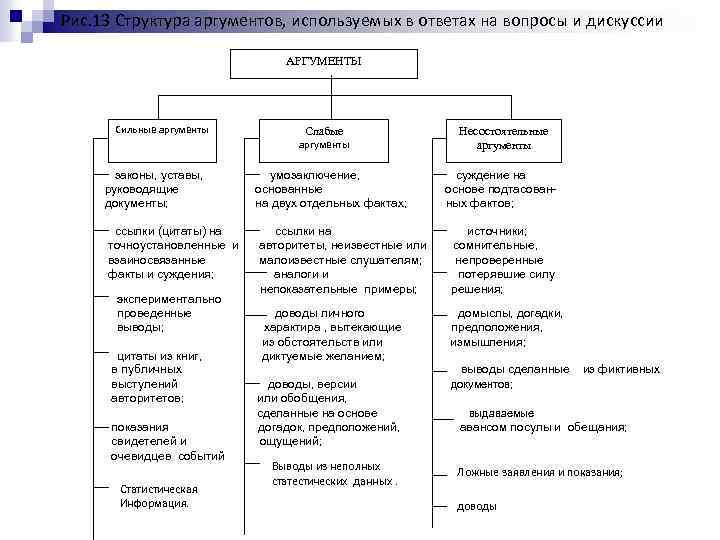 Рис. 13 Структура аргументов, используемых в ответах на вопросы и дискуссии АРГУМЕНТЫ Сильные аргументы