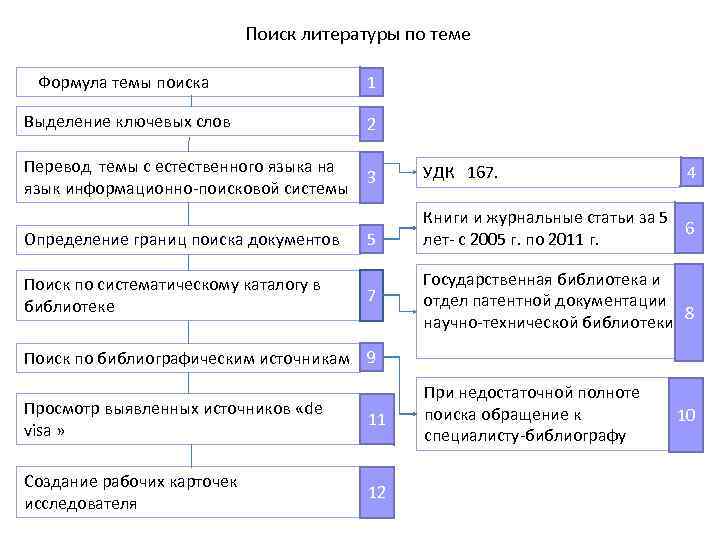 Поиск литературы по теме Формула темы поиска 1 Выделение ключевых слов 2 Перевод темы