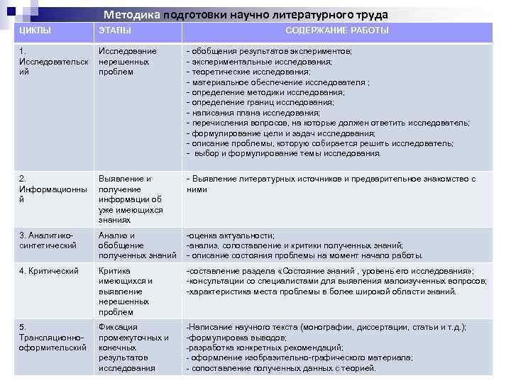 Методика подготовки научно литературного труда ЦИКЛЫ ЭТАПЫ СОДЕРЖАНИЕ РАБОТЫ 1. Исследовательск ий Исследование нерешенных