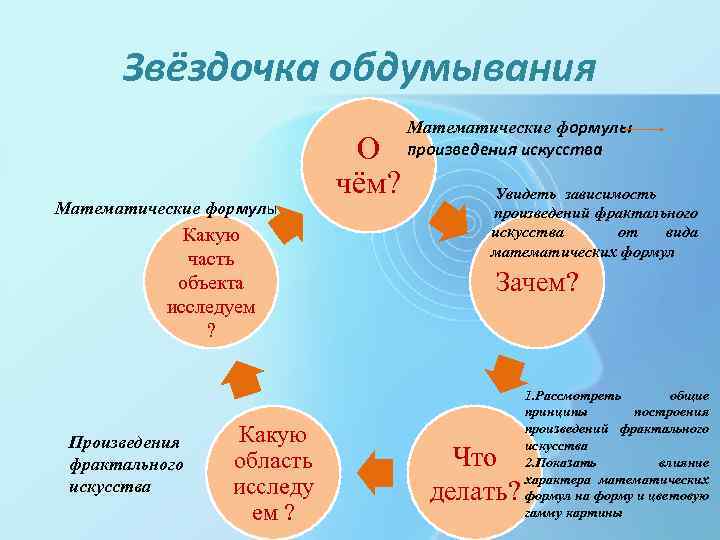 Звёздочка обдумывания Математические формулы Какую часть объекта исследуем ? Произведения фрактального искусства Какую область