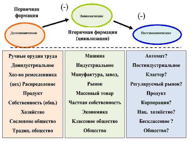 Кластер фабрика. Формации первичная вторичная третичная. Первичные и вторичные цивилизации. Социально-экономические формации таблица. Общественно-экономические формации таблица.