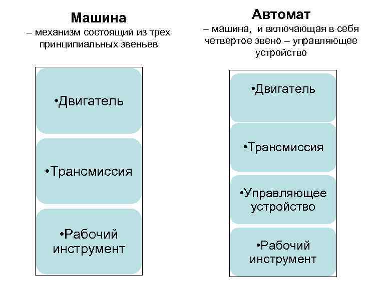 Машина – механизм состоящий из трех принципиальных звеньев • Двигатель Автомат – машина, и