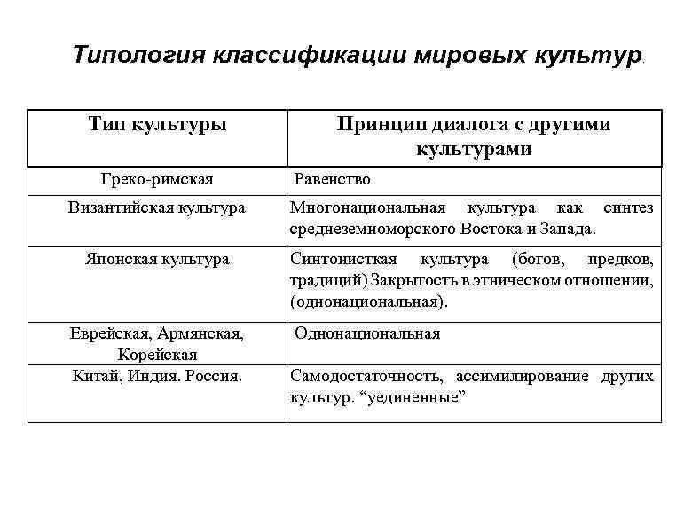 Типология классификации мировых культур Тип культуры Греко-римская . Принцип диалога с другими культурами Равенство