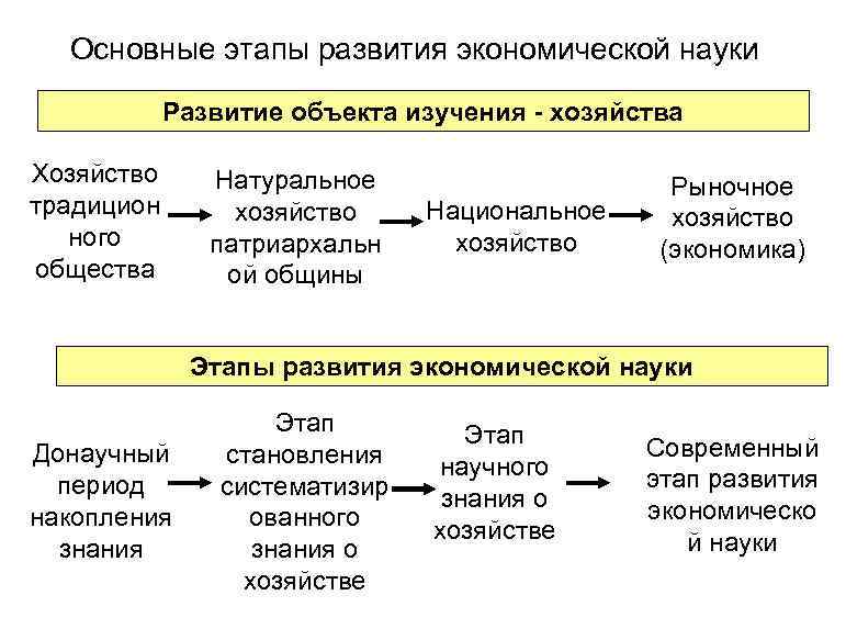 Стадии экономики