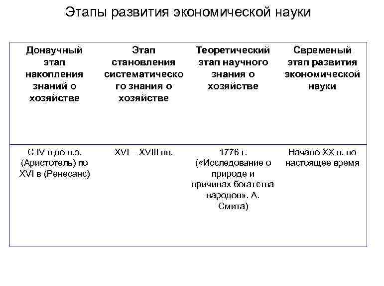 Этапы развития экономической науки Донаучный этап накопления знаний о хозяйстве Этап становления систематическо го