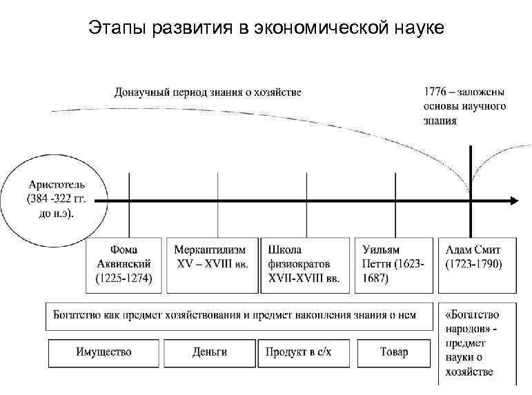 Этапы развития в экономической науке 