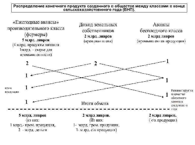  Распределение конечного продукта созданного в обществе между классами в конце сельскохозяйственного года (ВНП).