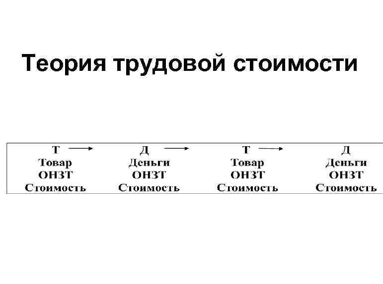 Теория трудовой стоимости 
