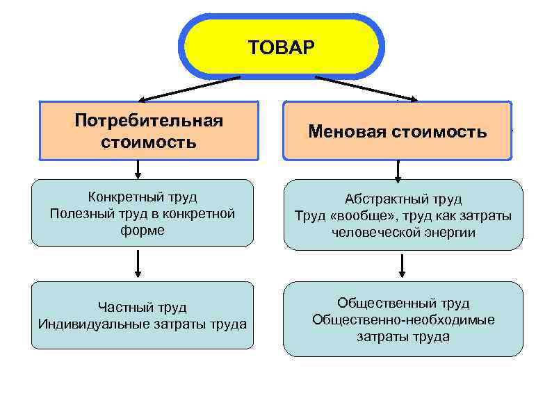 Различие товаров. Потребительная и меновая стоимость товара. Потребительная стоимость и меновая стоимость. Конкретный и абстрактный труд. Потребительская стоимость и меновая стоимость.