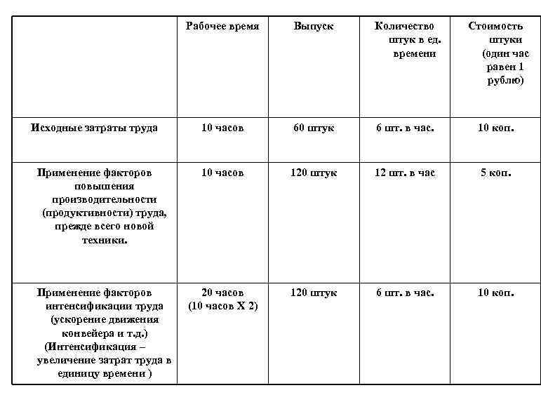 Рабочее время Выпуск Количество штук в ед. времени Стоимость штуки (один час равен 1