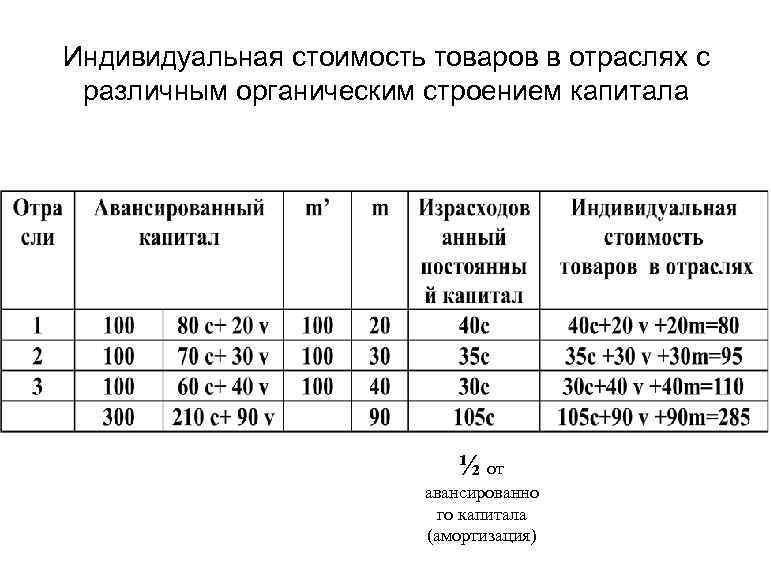 Индивидуальная стоимость товаров в отраслях с различным органическим строением капитала ½ от авансированно го
