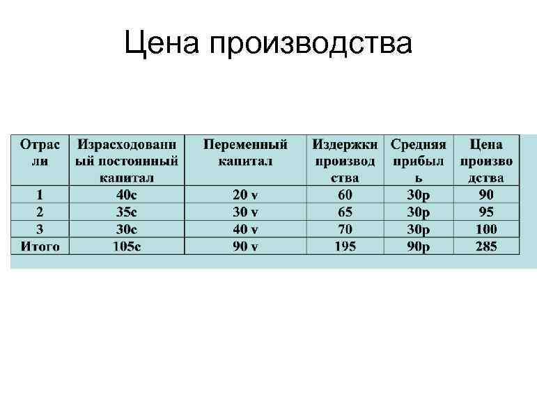 Цена производства 