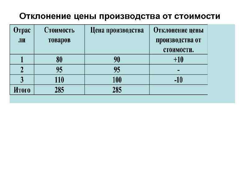 Отклонение цены производства от стоимости 
