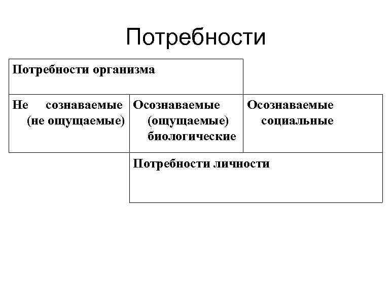 Потребности организма Не сознаваемые Осознаваемые (не ощущаемые) (ощущаемые) социальные биологические Потребности личности 