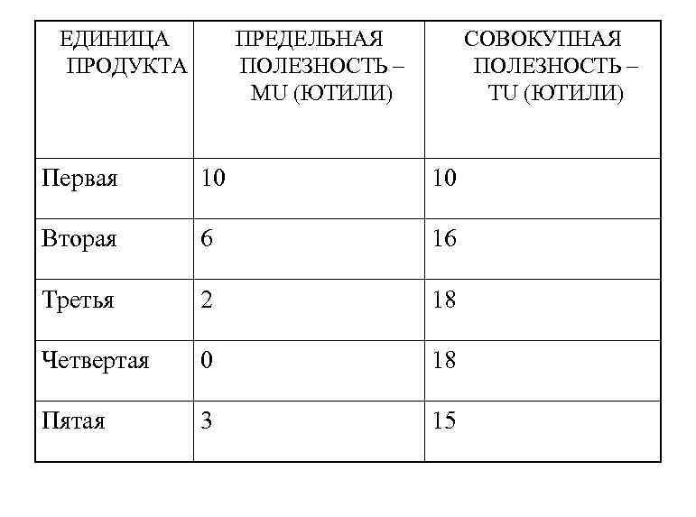 Единица продуктов. Предельная полезность в ютилях. Предельная полезность таблица. Условные единицы предельной полезности. Условная единица измерения полезности продукта.