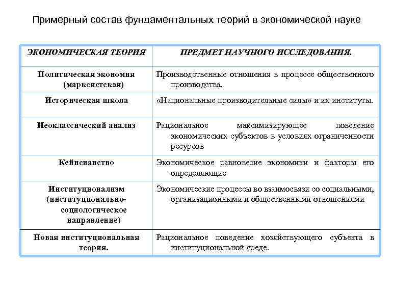 Примерный состав фундаментальных теорий в экономической науке ЭКОНОМИЧЕСКАЯ ТЕОРИЯ ПРЕДМЕТ НАУЧНОГО ИССЛЕДОВАНИЯ. Политическая экономия