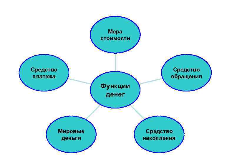 Мера стоимости Средство платежа Средство обращения Функции денег Мировые деньги Средство накопления 