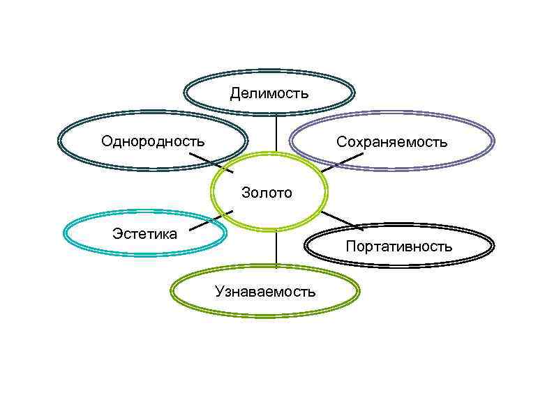 Делимость Однородность Сохраняемость Золото Эстетика Портативность Узнаваемость 