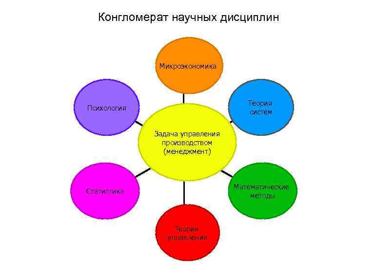 Конгломерат научных дисциплин Микроэкономика Теория систем Психология Задача управления производством (менеджмент) Математические методы Статистика