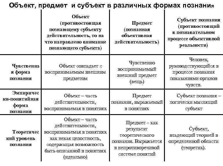 Объект, предмет и субъект в различных формах познания Объект (противостоящая познающему субъекту действительность, то