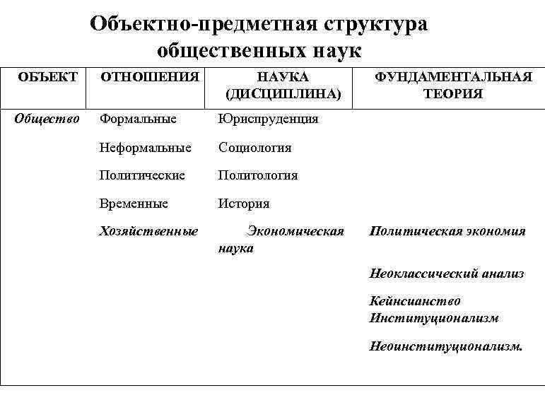 Объектно-предметная структура общественных наук ОБЪЕКТ ОТНОШЕНИЯ НАУКА (ДИСЦИПЛИНА) Общество Формальные Юриспруденция Неформальные Социология Политические