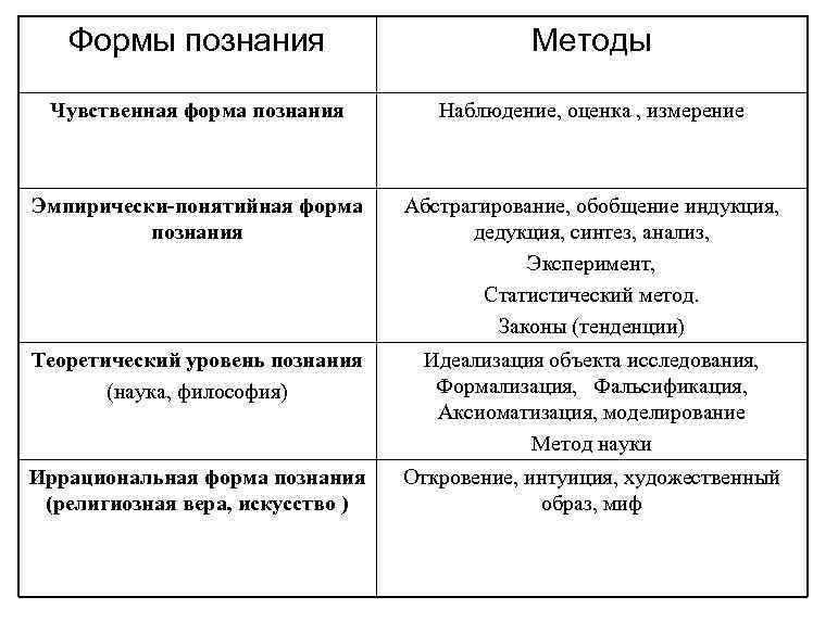 Формы познания Методы Чувственная форма познания Наблюдение, оценка , измерение Эмпирически-понятийная форма познания Абстрагирование,
