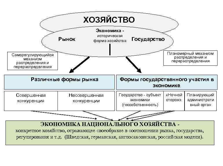 План по теме рынок как саморегулирующаяся система