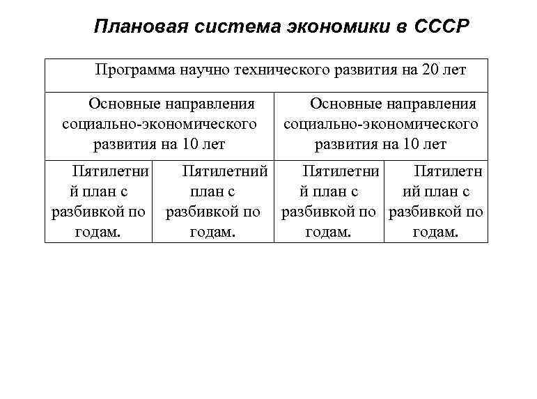 Плановая система экономики в СССР Программа научно технического развития на 20 лет Основные направления