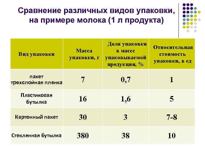 Сравнение различных видов упаковки, на примере молока (1 л продукта) Вид упаковки Доля упаковки