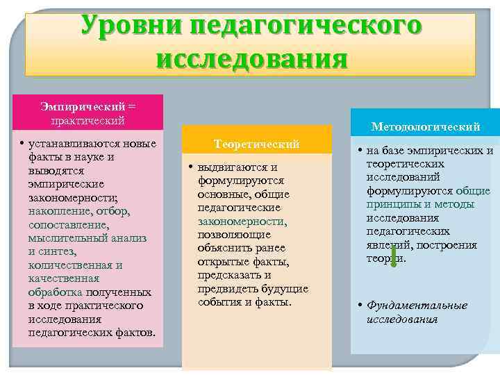  Уровни педагогического исследования Эмпирический = практический Методологический • устанавливаются новые Теоретический • на